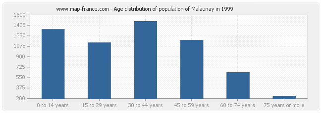 Age distribution of population of Malaunay in 1999