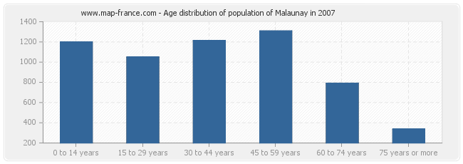 Age distribution of population of Malaunay in 2007