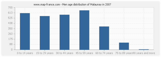 Men age distribution of Malaunay in 2007