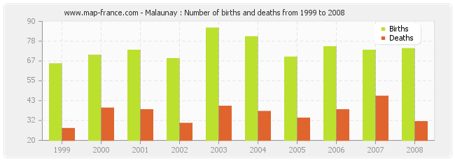 Malaunay : Number of births and deaths from 1999 to 2008
