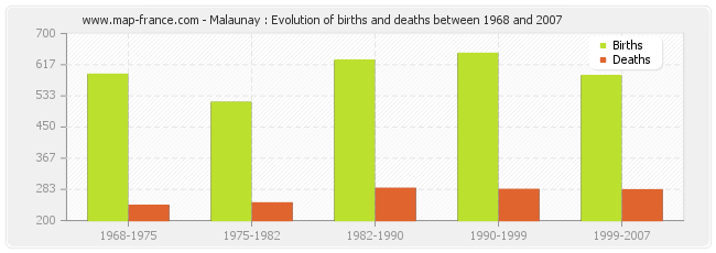 Malaunay : Evolution of births and deaths between 1968 and 2007