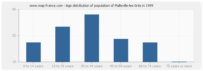 Age distribution of population of Malleville-les-Grès in 1999