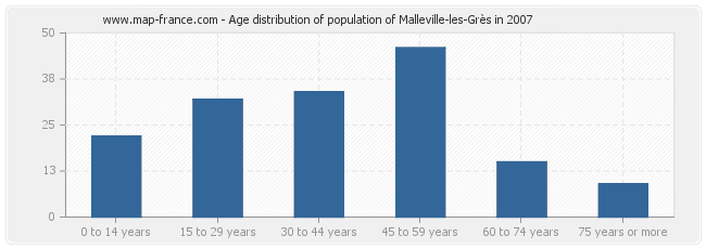 Age distribution of population of Malleville-les-Grès in 2007