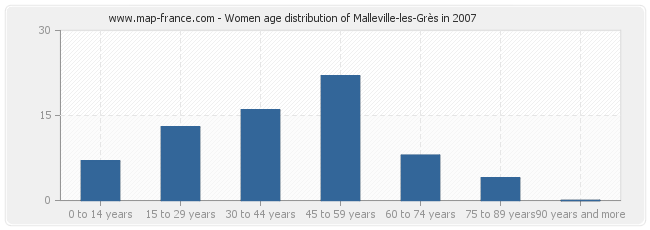Women age distribution of Malleville-les-Grès in 2007