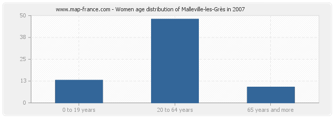 Women age distribution of Malleville-les-Grès in 2007