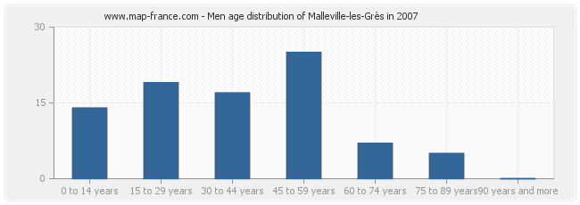 Men age distribution of Malleville-les-Grès in 2007