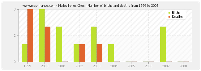 Malleville-les-Grès : Number of births and deaths from 1999 to 2008