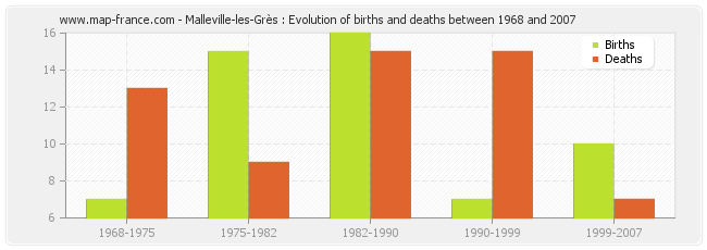 Malleville-les-Grès : Evolution of births and deaths between 1968 and 2007