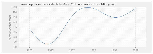 Malleville-les-Grès : Cubic interpolation of population growth
