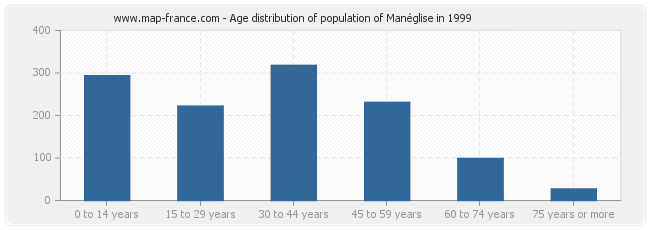 Age distribution of population of Manéglise in 1999