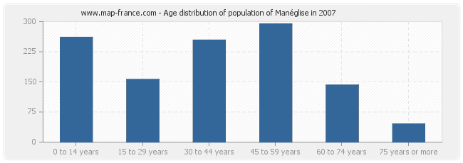 Age distribution of population of Manéglise in 2007
