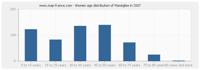 Women age distribution of Manéglise in 2007