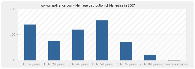 Men age distribution of Manéglise in 2007