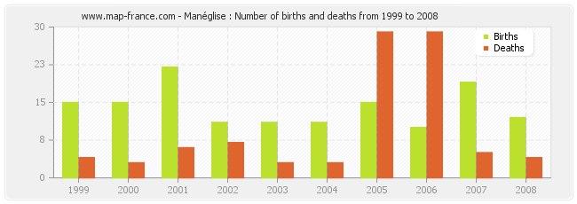 Manéglise : Number of births and deaths from 1999 to 2008