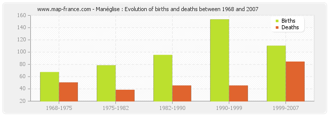 Manéglise : Evolution of births and deaths between 1968 and 2007