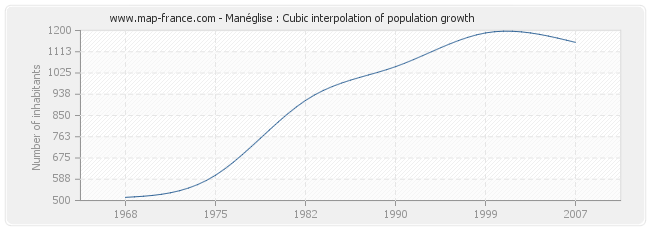 Manéglise : Cubic interpolation of population growth