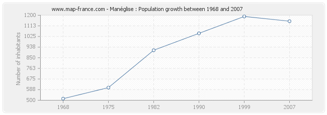 Population Manéglise