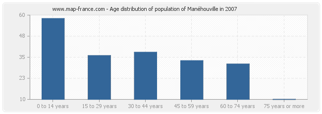 Age distribution of population of Manéhouville in 2007