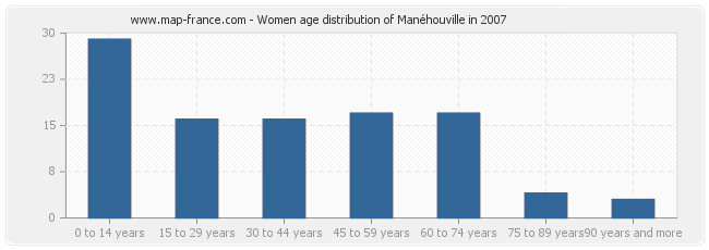 Women age distribution of Manéhouville in 2007