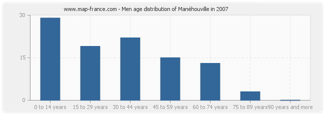 Men age distribution of Manéhouville in 2007