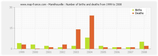 Manéhouville : Number of births and deaths from 1999 to 2008