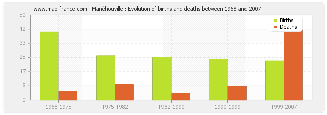 Manéhouville : Evolution of births and deaths between 1968 and 2007