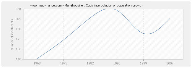 Manéhouville : Cubic interpolation of population growth