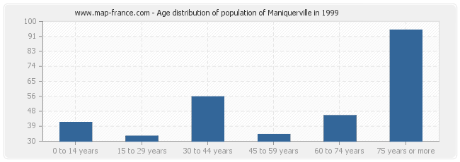 Age distribution of population of Maniquerville in 1999