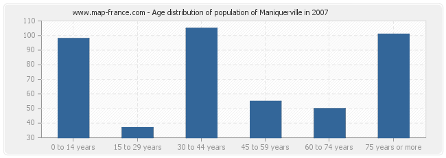 Age distribution of population of Maniquerville in 2007