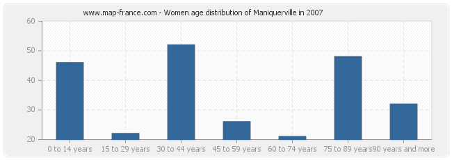 Women age distribution of Maniquerville in 2007