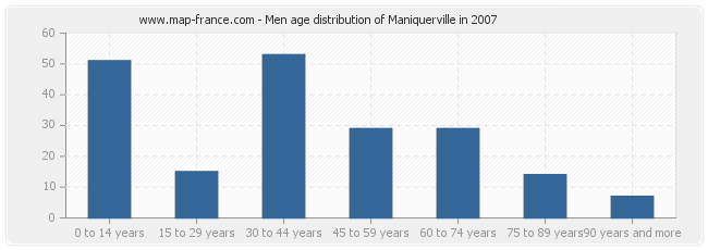 Men age distribution of Maniquerville in 2007