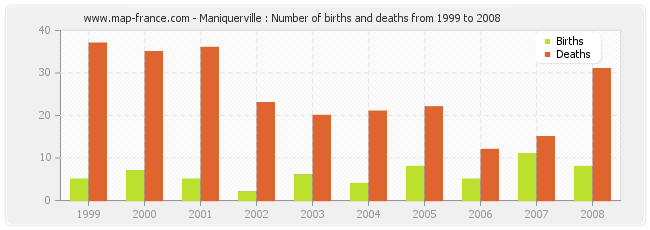 Maniquerville : Number of births and deaths from 1999 to 2008
