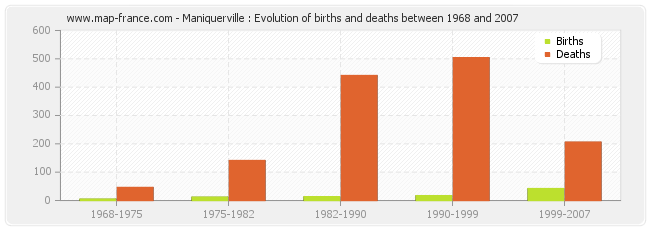 Maniquerville : Evolution of births and deaths between 1968 and 2007