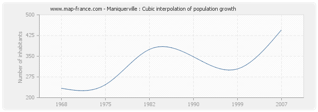 Maniquerville : Cubic interpolation of population growth