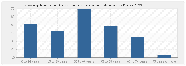 Age distribution of population of Manneville-ès-Plains in 1999