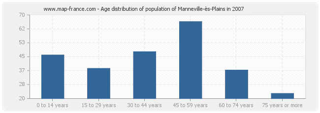 Age distribution of population of Manneville-ès-Plains in 2007