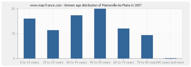 Women age distribution of Manneville-ès-Plains in 2007