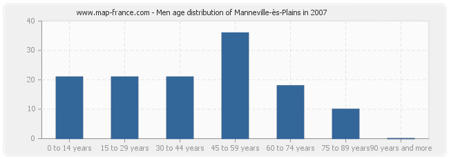 Men age distribution of Manneville-ès-Plains in 2007