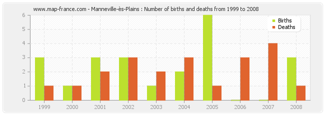Manneville-ès-Plains : Number of births and deaths from 1999 to 2008