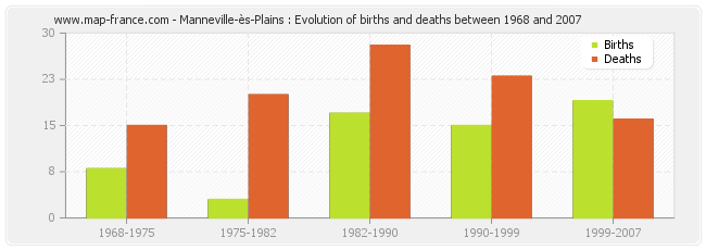 Manneville-ès-Plains : Evolution of births and deaths between 1968 and 2007