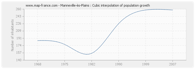 Manneville-ès-Plains : Cubic interpolation of population growth