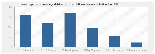 Age distribution of population of Manneville-la-Goupil in 1999