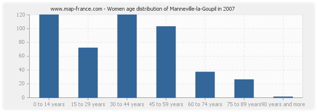 Women age distribution of Manneville-la-Goupil in 2007