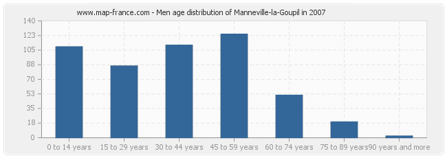 Men age distribution of Manneville-la-Goupil in 2007