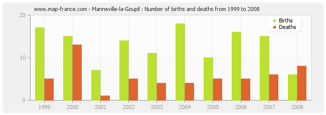 Manneville-la-Goupil : Number of births and deaths from 1999 to 2008