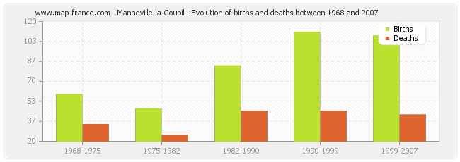 Manneville-la-Goupil : Evolution of births and deaths between 1968 and 2007