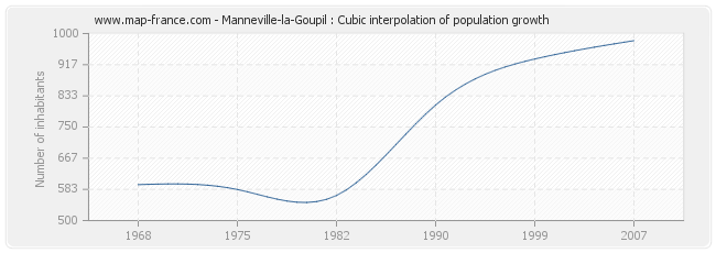 Manneville-la-Goupil : Cubic interpolation of population growth
