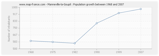 Population Manneville-la-Goupil