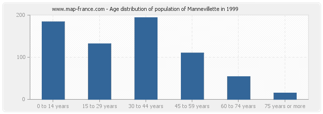 Age distribution of population of Mannevillette in 1999