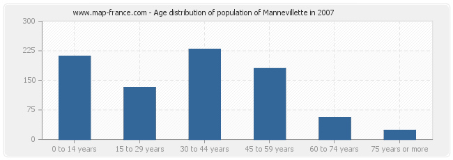 Age distribution of population of Mannevillette in 2007